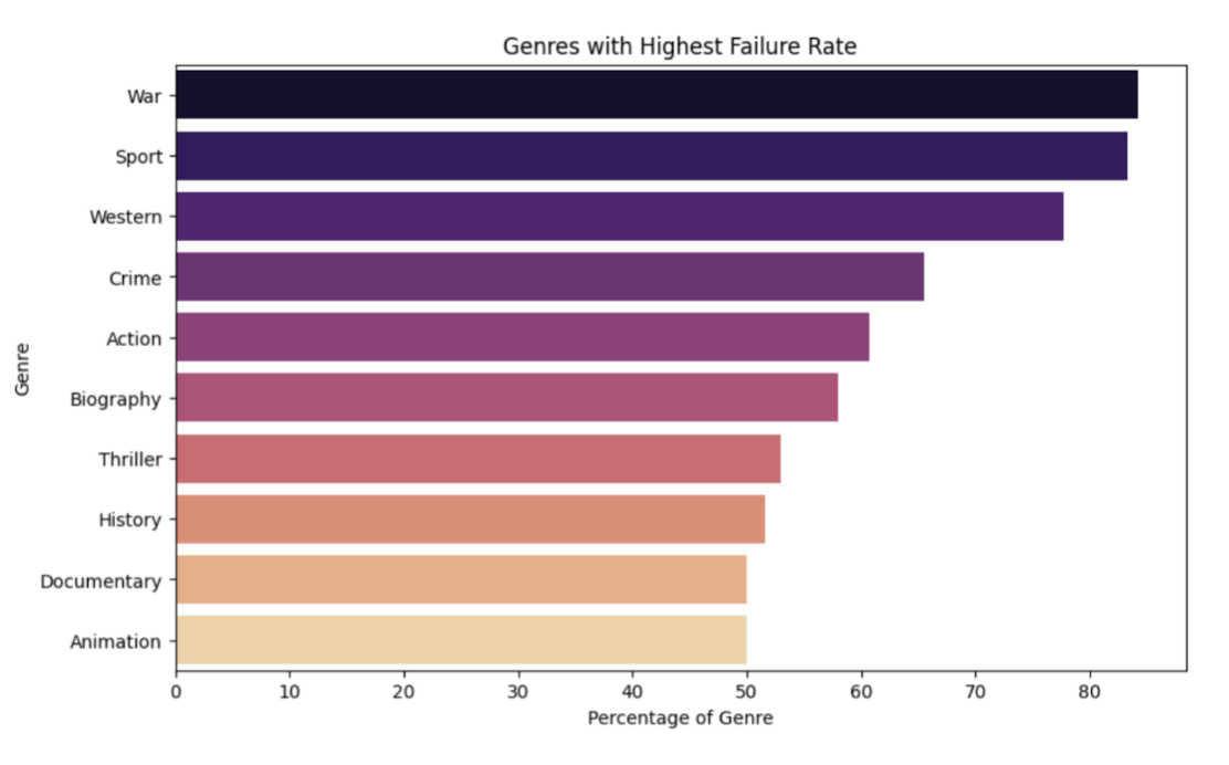 Bechdel Genres with highest failure rates